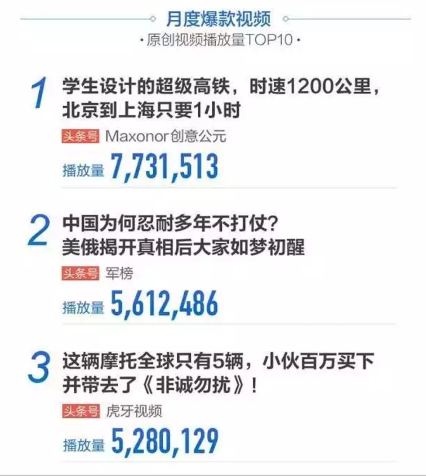 头条视频2016年10月大数据报告月度爆款视频TOP3