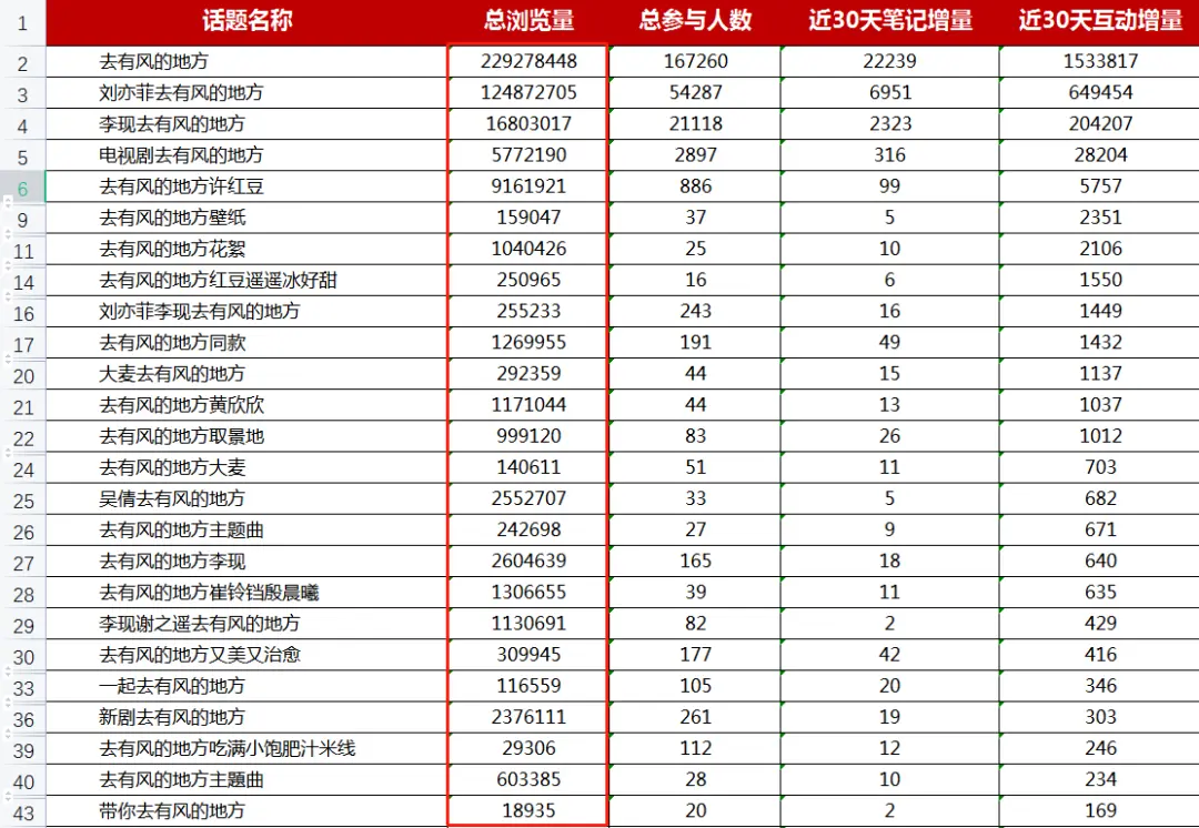 小红书如何借势电视剧话题,实现流量300%增长